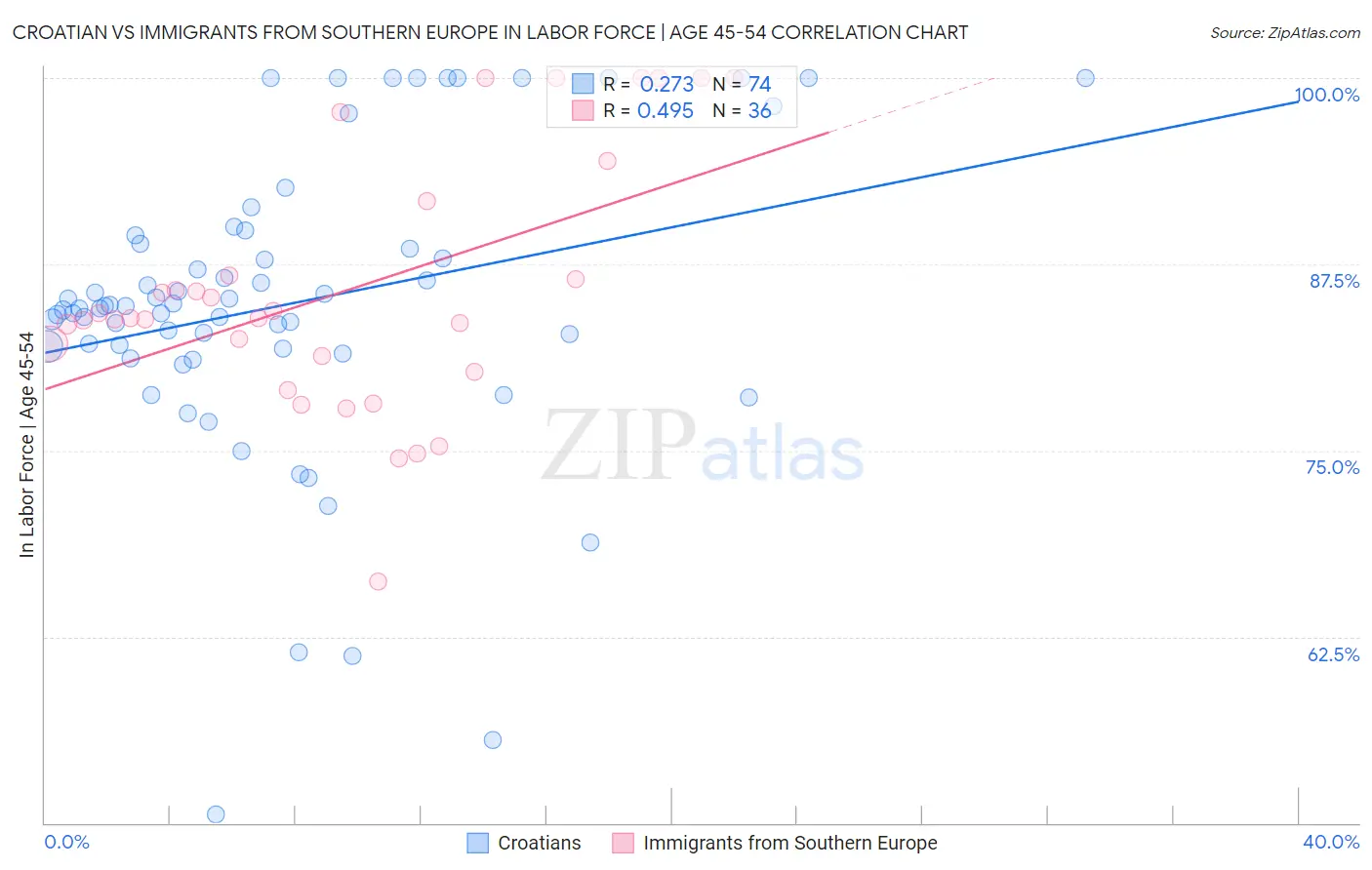 Croatian vs Immigrants from Southern Europe In Labor Force | Age 45-54