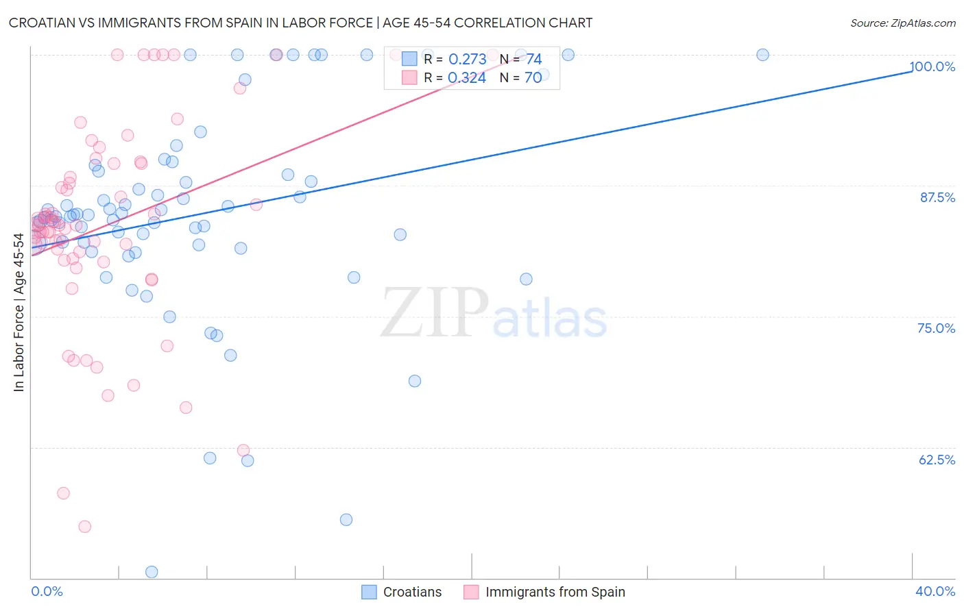 Croatian vs Immigrants from Spain In Labor Force | Age 45-54