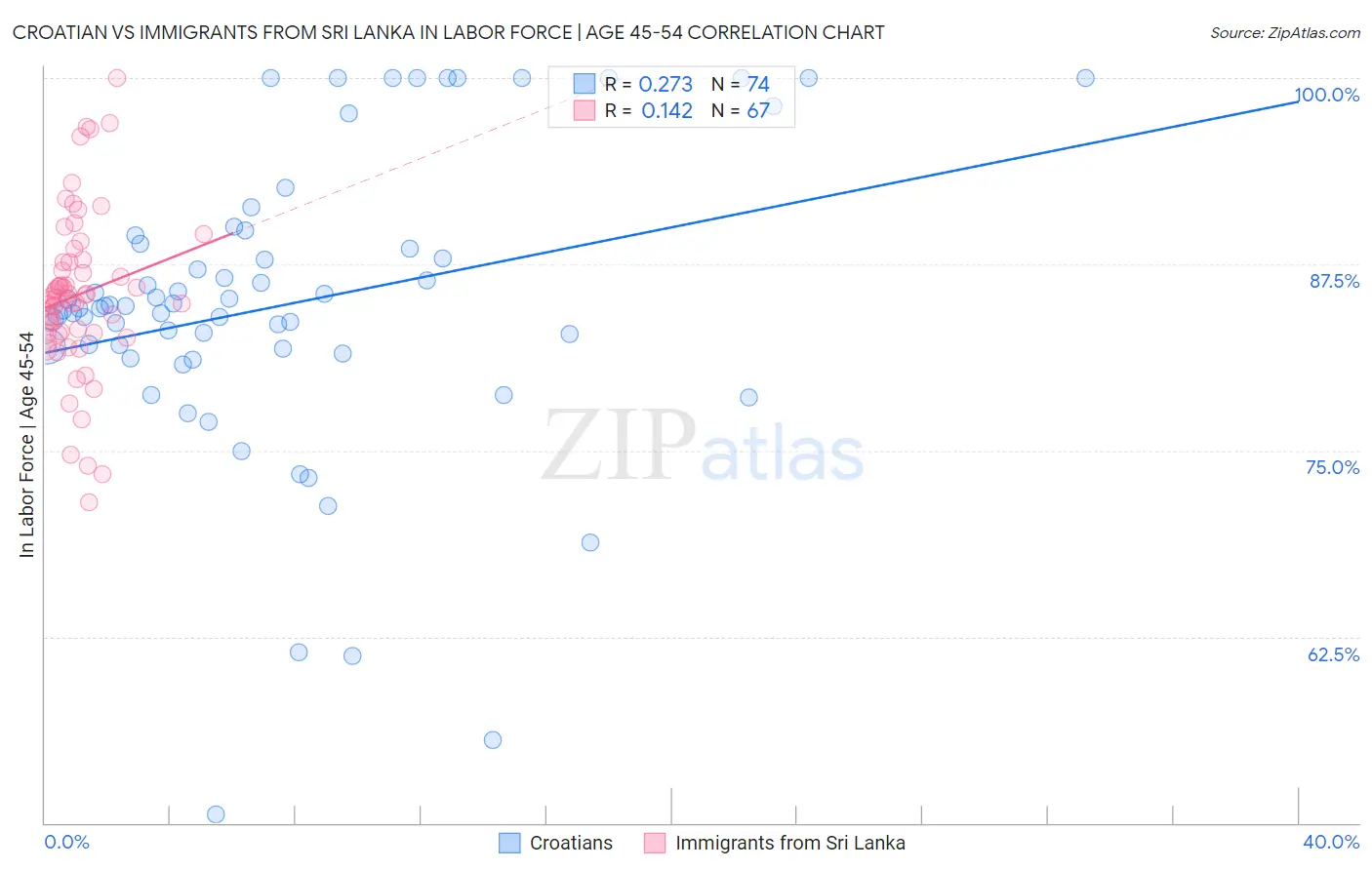 Croatian vs Immigrants from Sri Lanka In Labor Force | Age 45-54