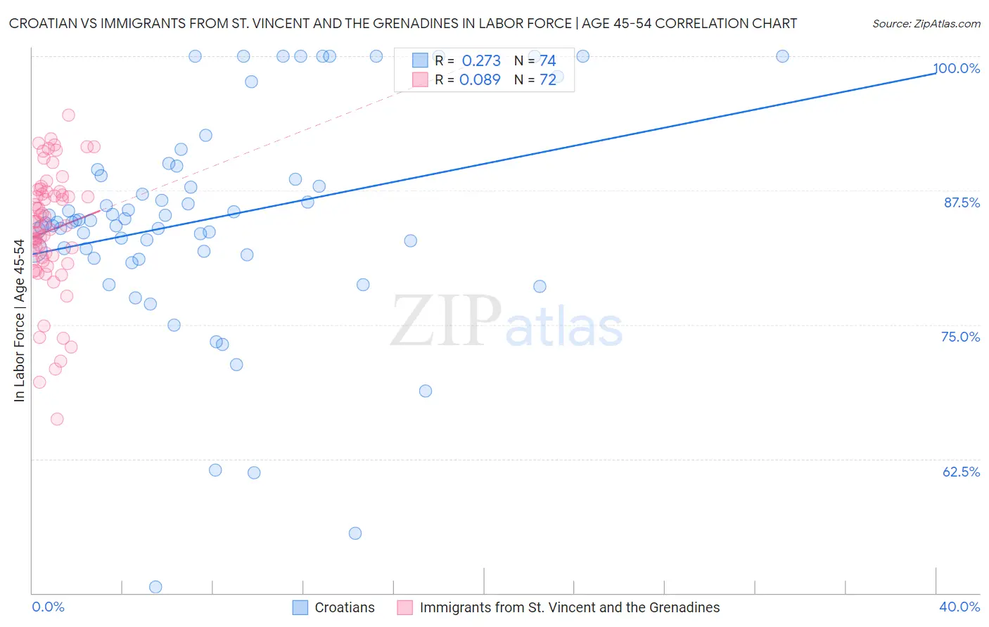 Croatian vs Immigrants from St. Vincent and the Grenadines In Labor Force | Age 45-54