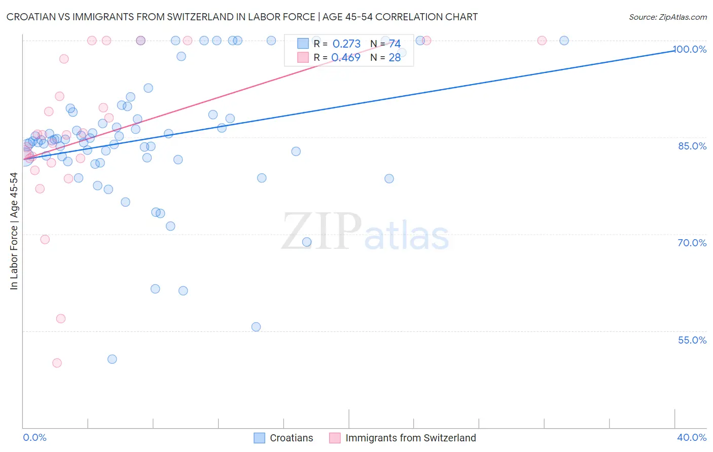 Croatian vs Immigrants from Switzerland In Labor Force | Age 45-54