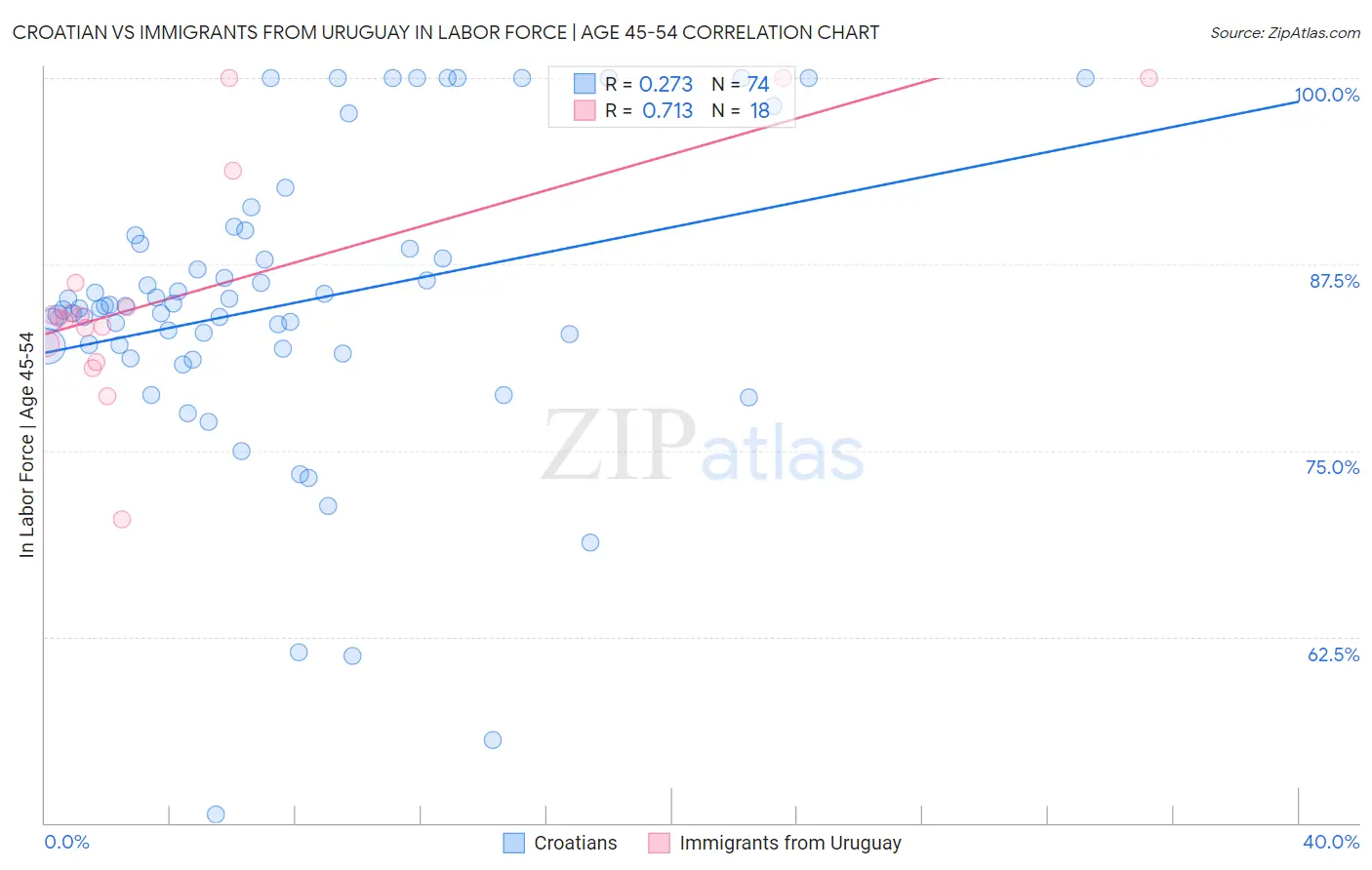 Croatian vs Immigrants from Uruguay In Labor Force | Age 45-54