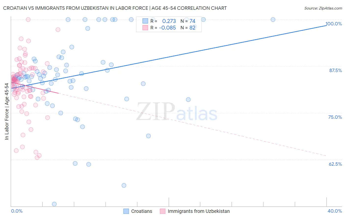 Croatian vs Immigrants from Uzbekistan In Labor Force | Age 45-54