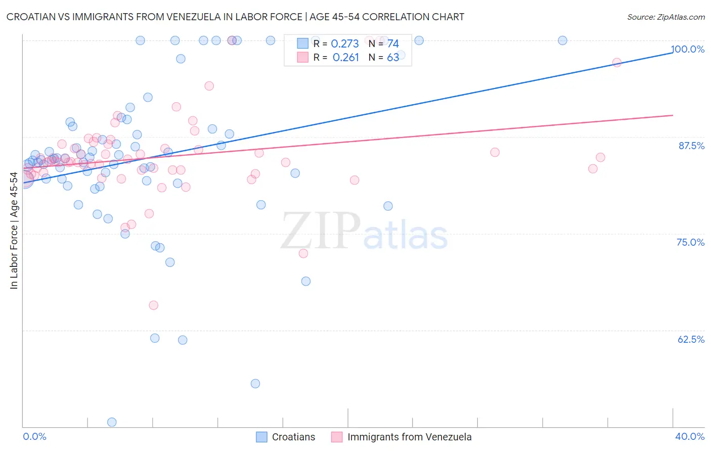 Croatian vs Immigrants from Venezuela In Labor Force | Age 45-54