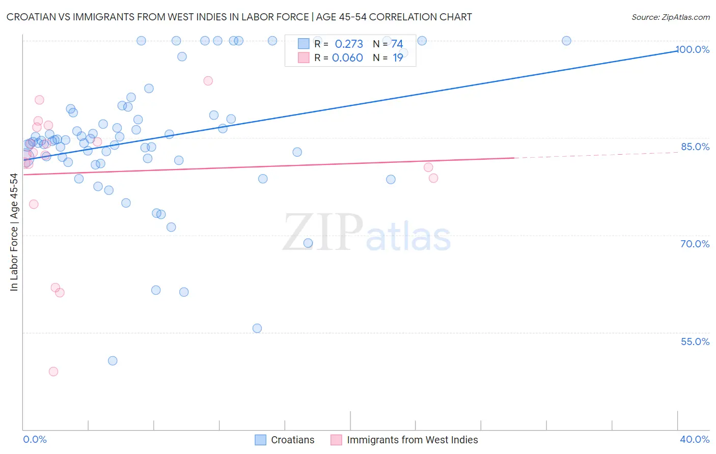 Croatian vs Immigrants from West Indies In Labor Force | Age 45-54