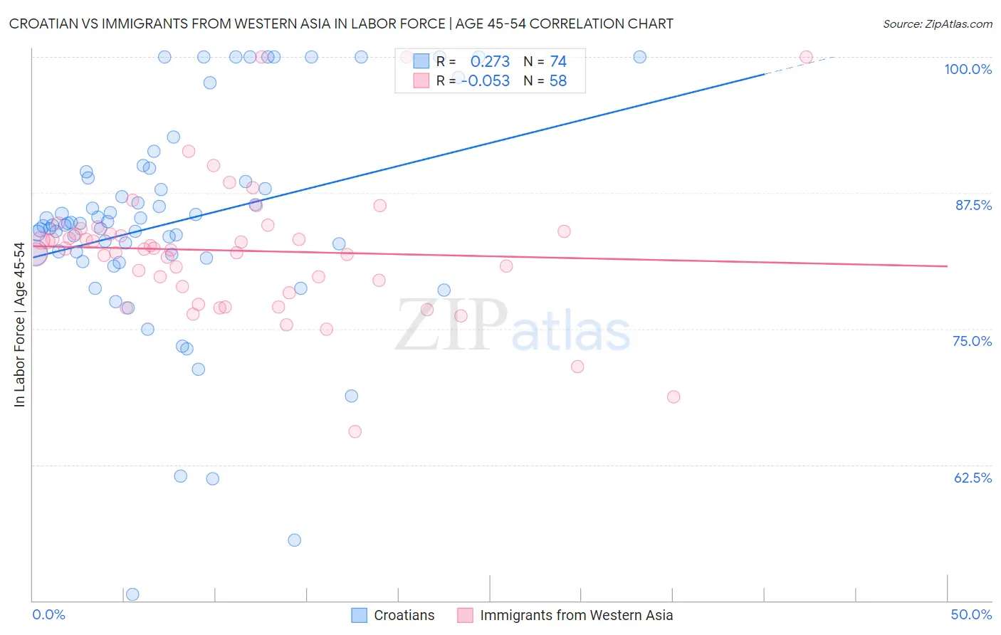 Croatian vs Immigrants from Western Asia In Labor Force | Age 45-54