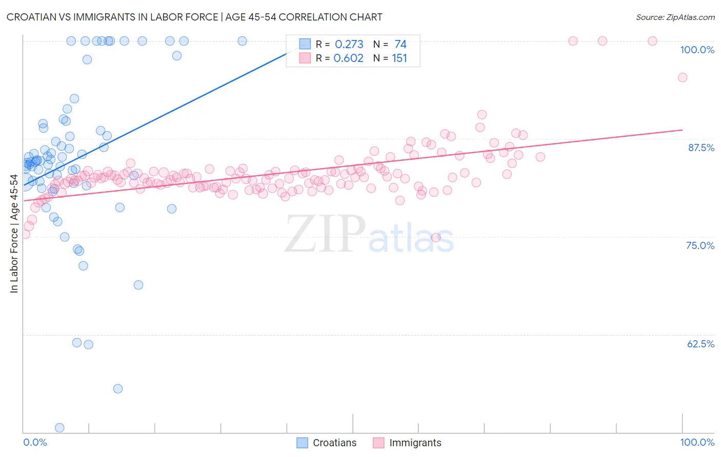 Croatian vs Immigrants In Labor Force | Age 45-54