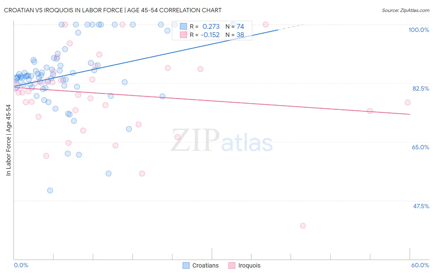 Croatian vs Iroquois In Labor Force | Age 45-54