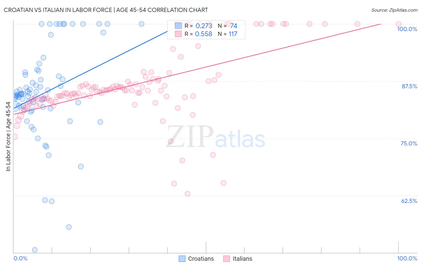 Croatian vs Italian In Labor Force | Age 45-54