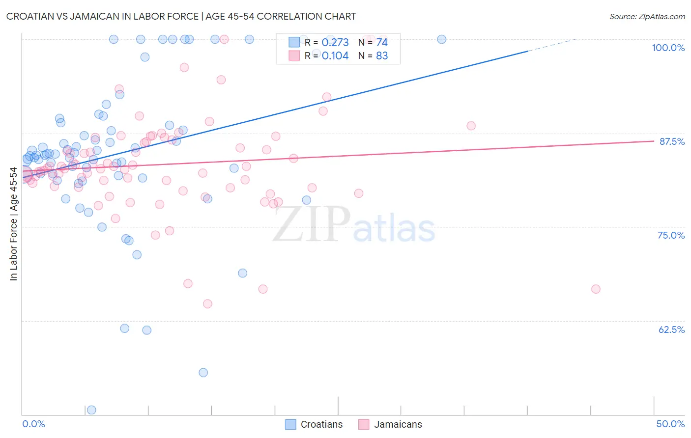 Croatian vs Jamaican In Labor Force | Age 45-54
