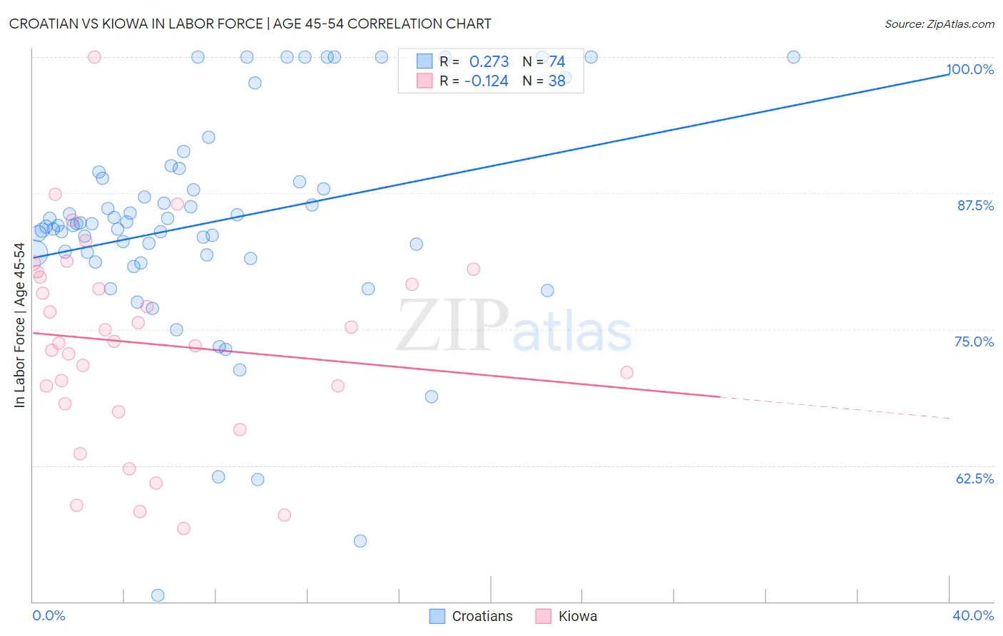 Croatian vs Kiowa In Labor Force | Age 45-54