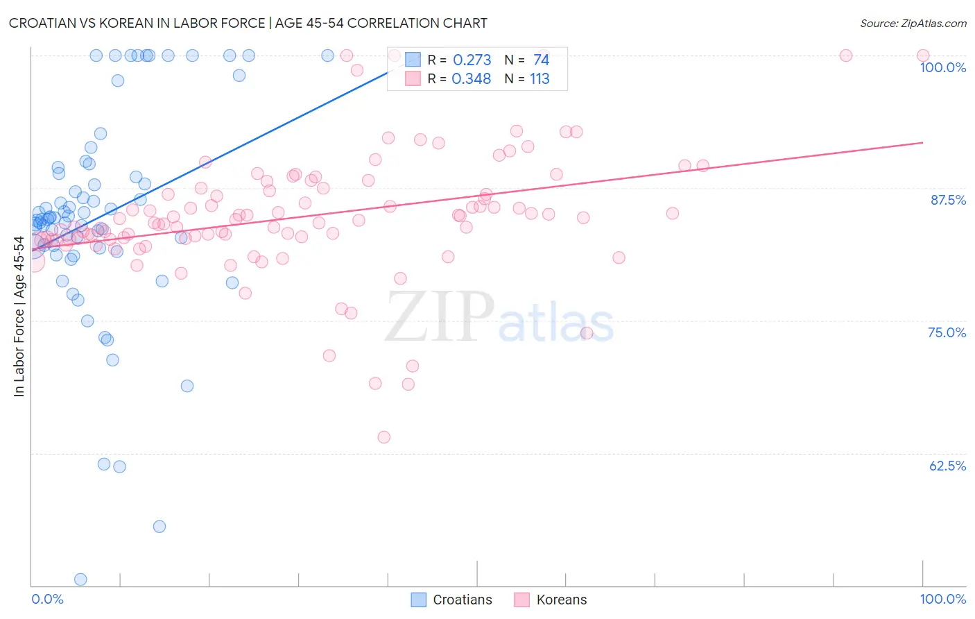 Croatian vs Korean In Labor Force | Age 45-54