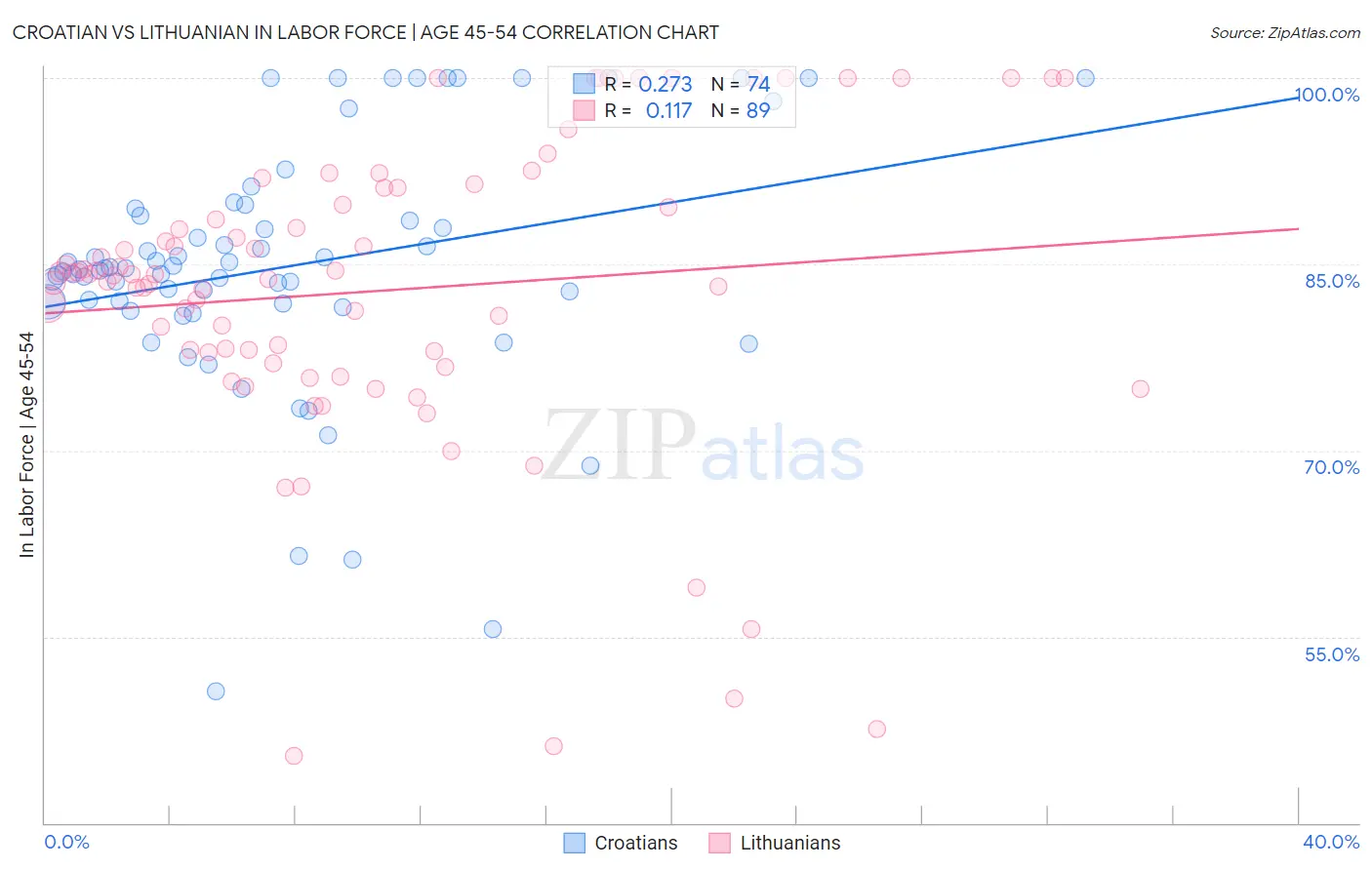 Croatian vs Lithuanian In Labor Force | Age 45-54