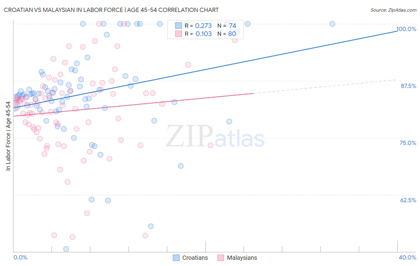 Croatian vs Malaysian In Labor Force | Age 45-54