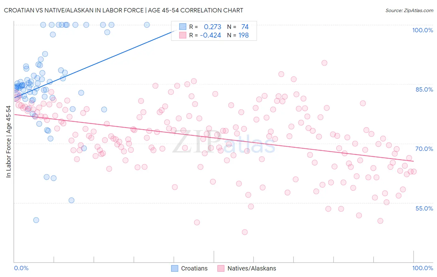 Croatian vs Native/Alaskan In Labor Force | Age 45-54