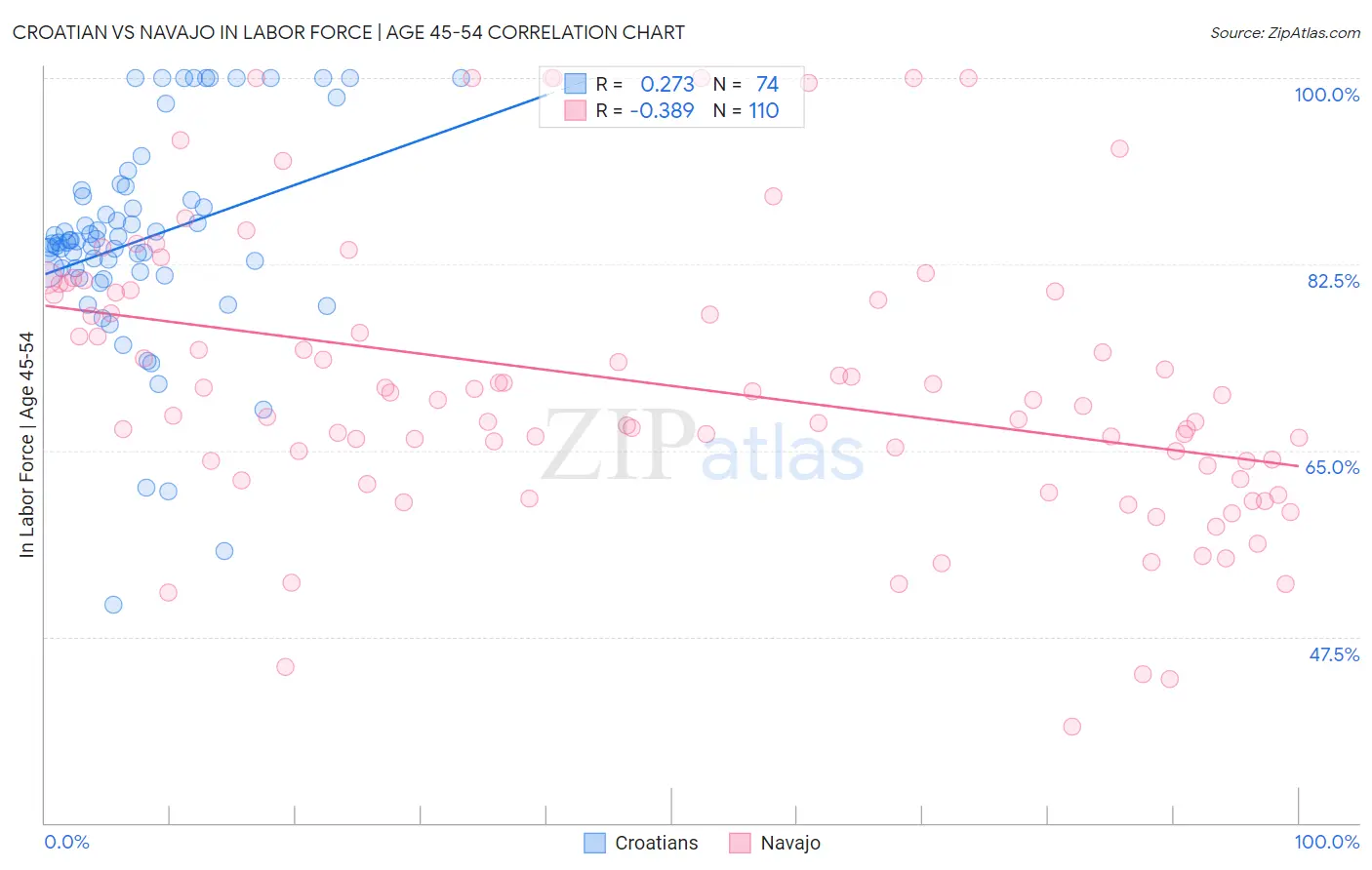 Croatian vs Navajo In Labor Force | Age 45-54