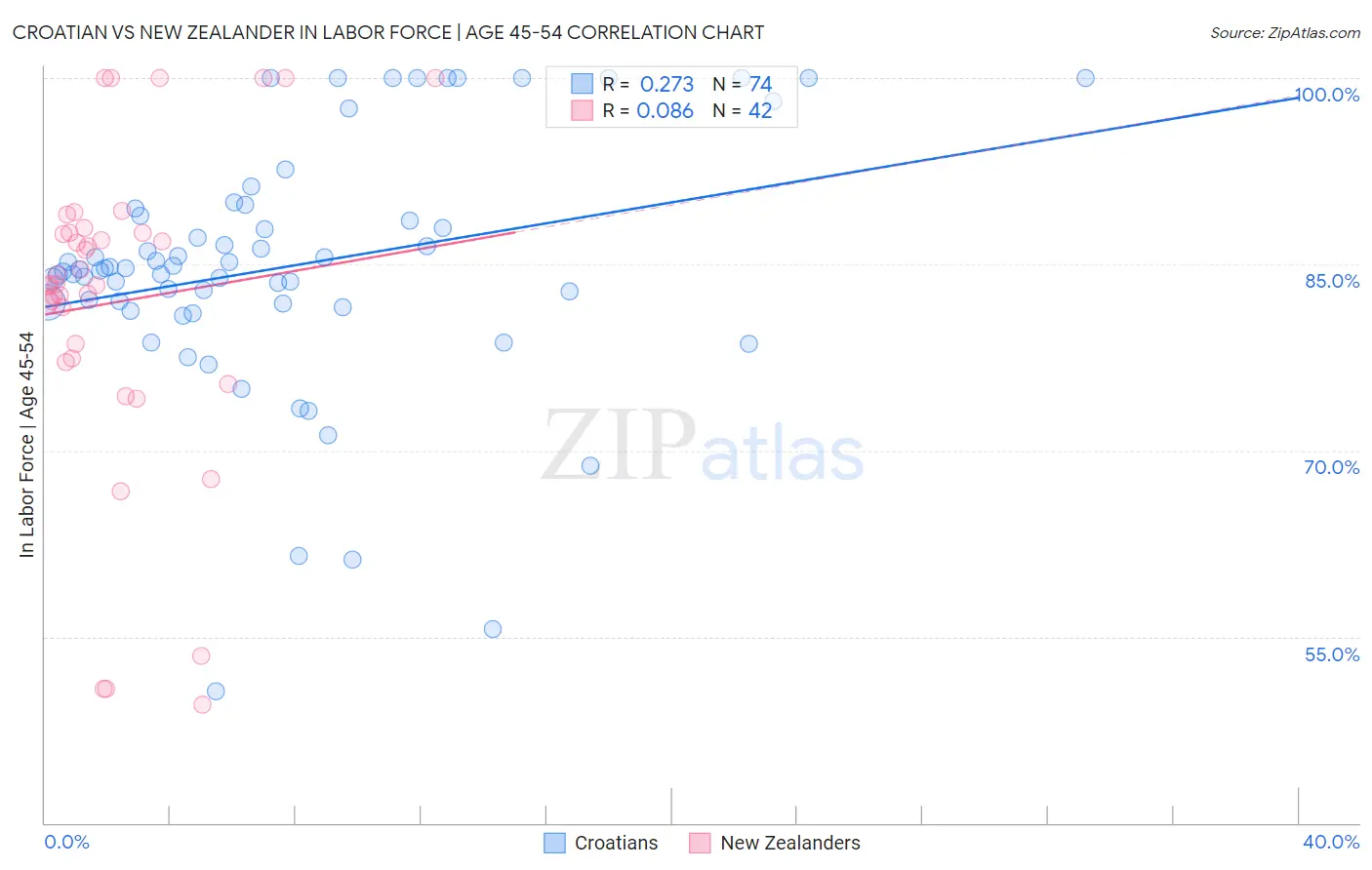 Croatian vs New Zealander In Labor Force | Age 45-54