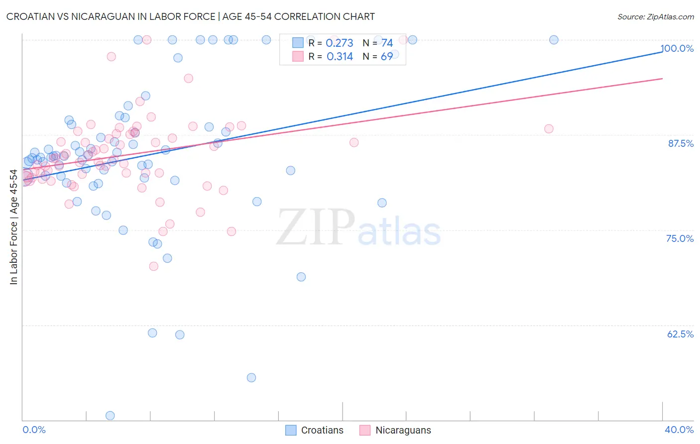 Croatian vs Nicaraguan In Labor Force | Age 45-54