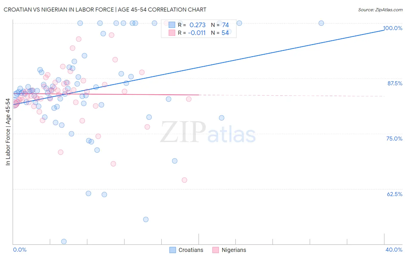 Croatian vs Nigerian In Labor Force | Age 45-54