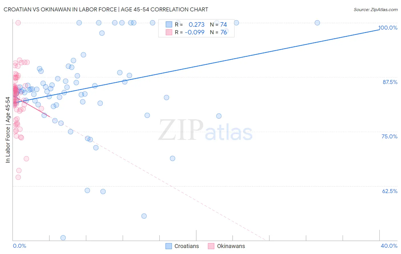 Croatian vs Okinawan In Labor Force | Age 45-54