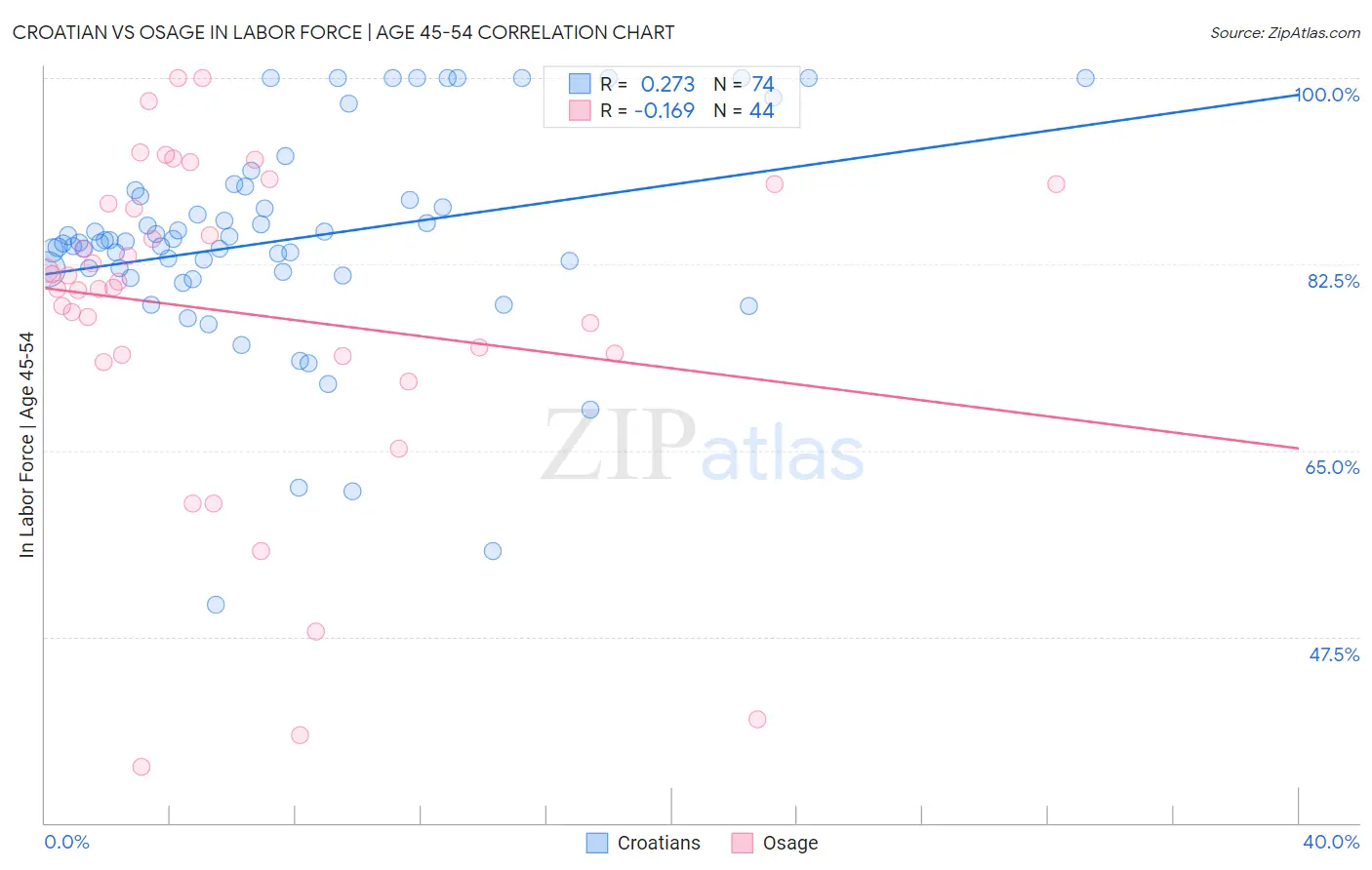 Croatian vs Osage In Labor Force | Age 45-54