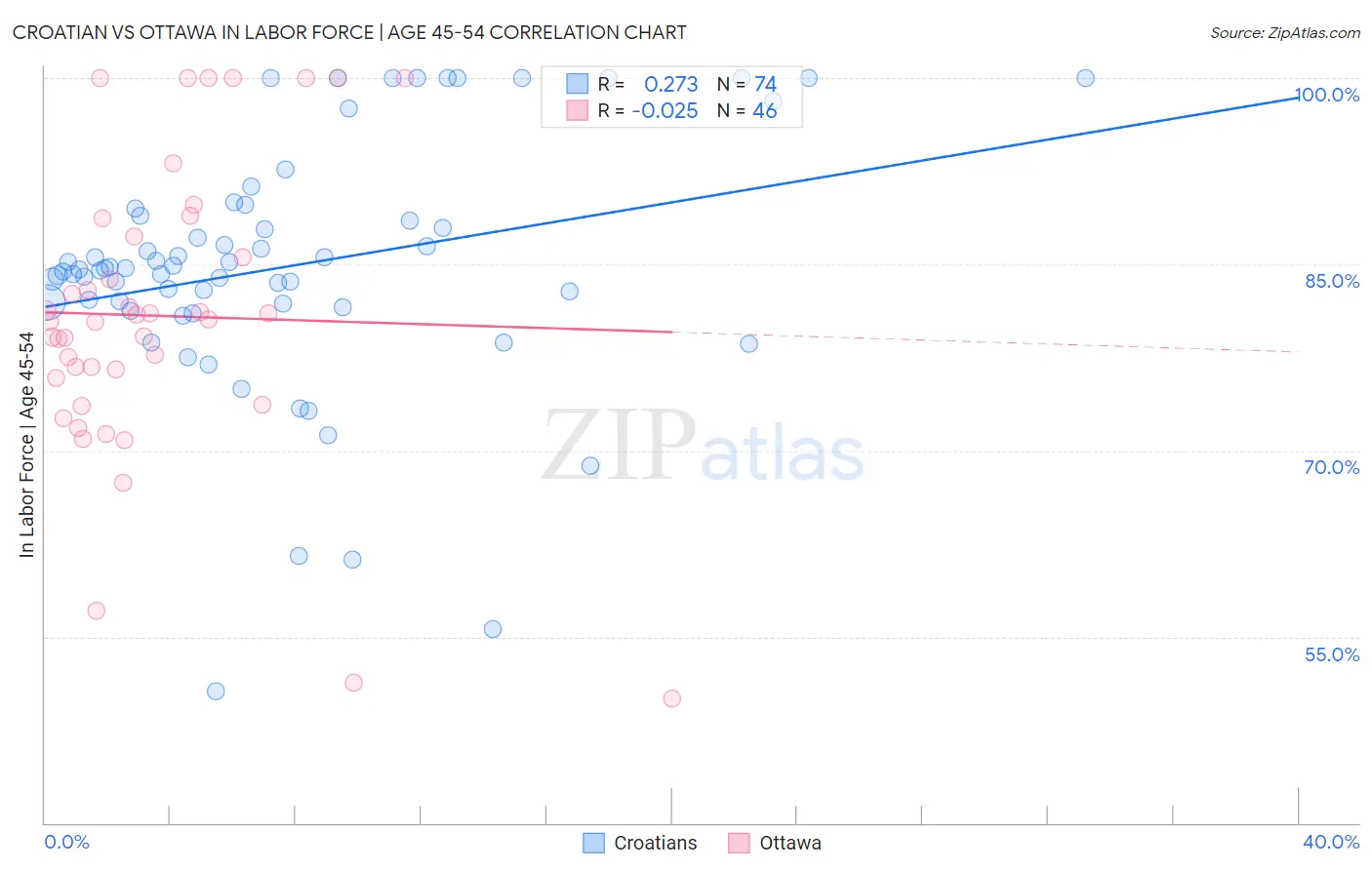 Croatian vs Ottawa In Labor Force | Age 45-54