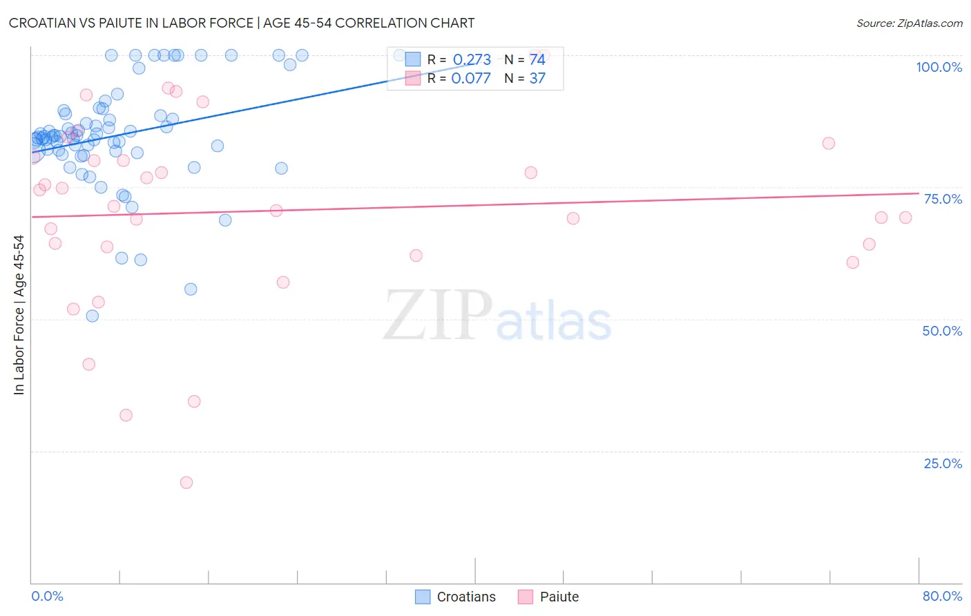 Croatian vs Paiute In Labor Force | Age 45-54