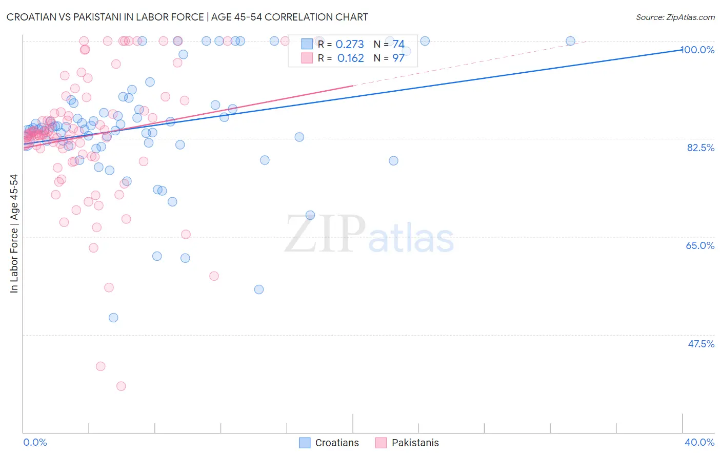 Croatian vs Pakistani In Labor Force | Age 45-54