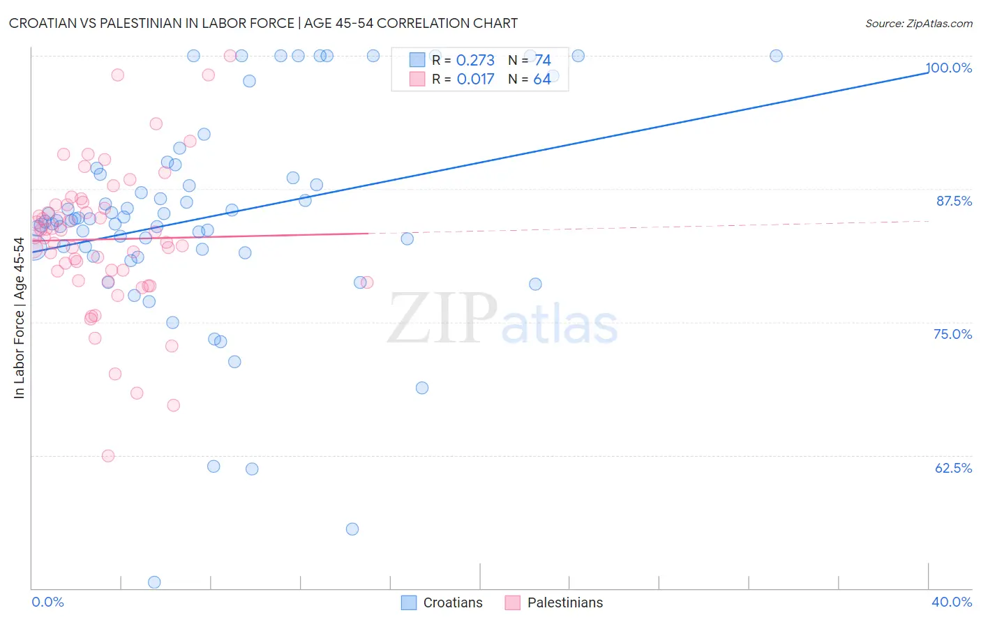 Croatian vs Palestinian In Labor Force | Age 45-54