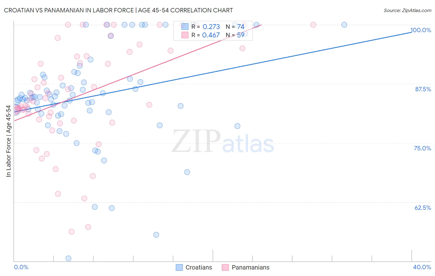 Croatian vs Panamanian In Labor Force | Age 45-54