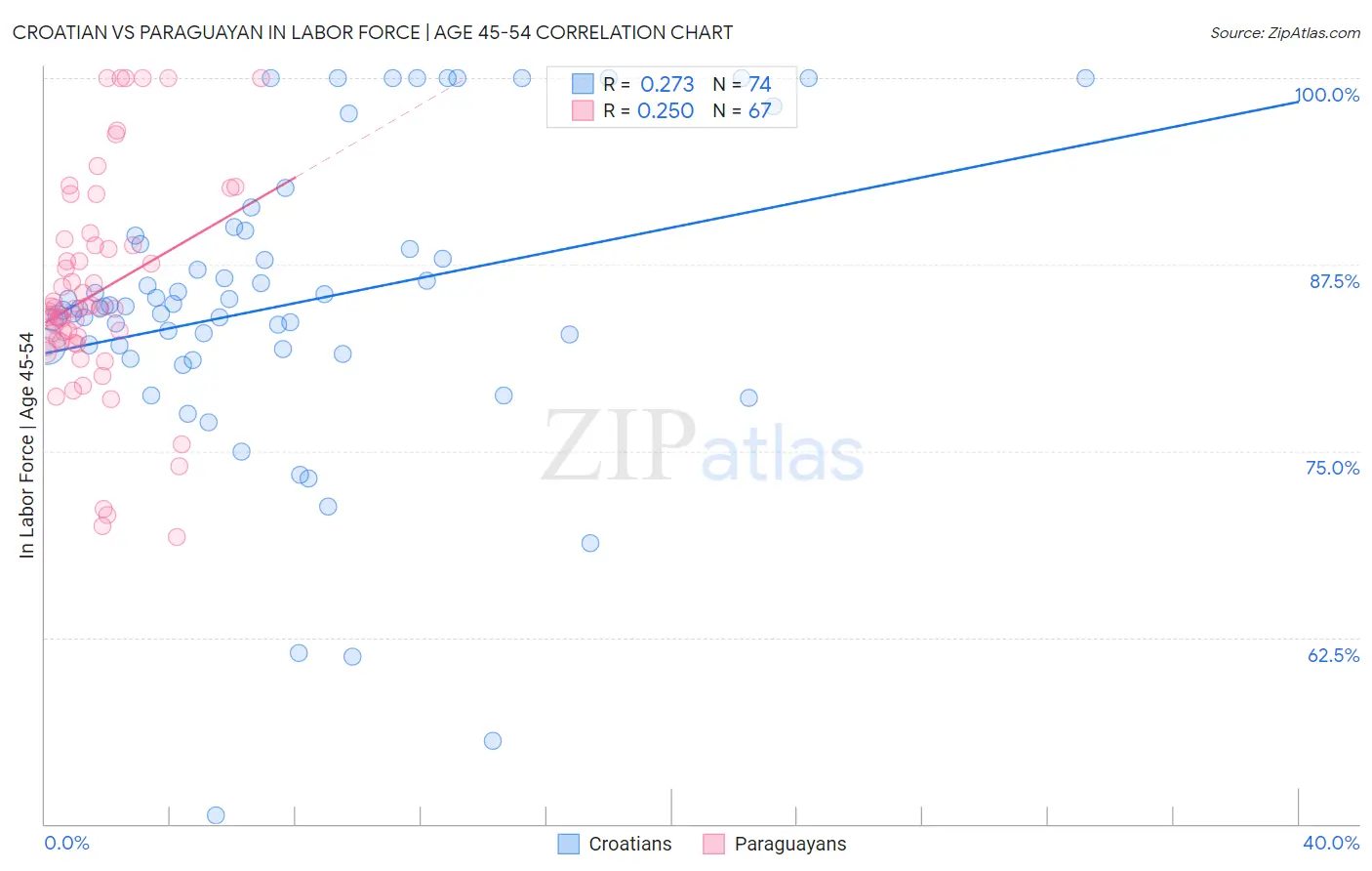 Croatian vs Paraguayan In Labor Force | Age 45-54