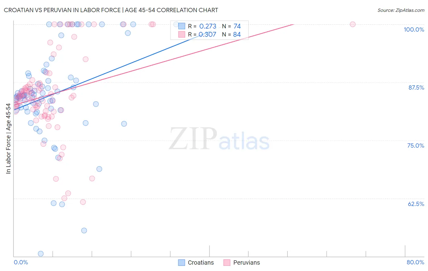 Croatian vs Peruvian In Labor Force | Age 45-54