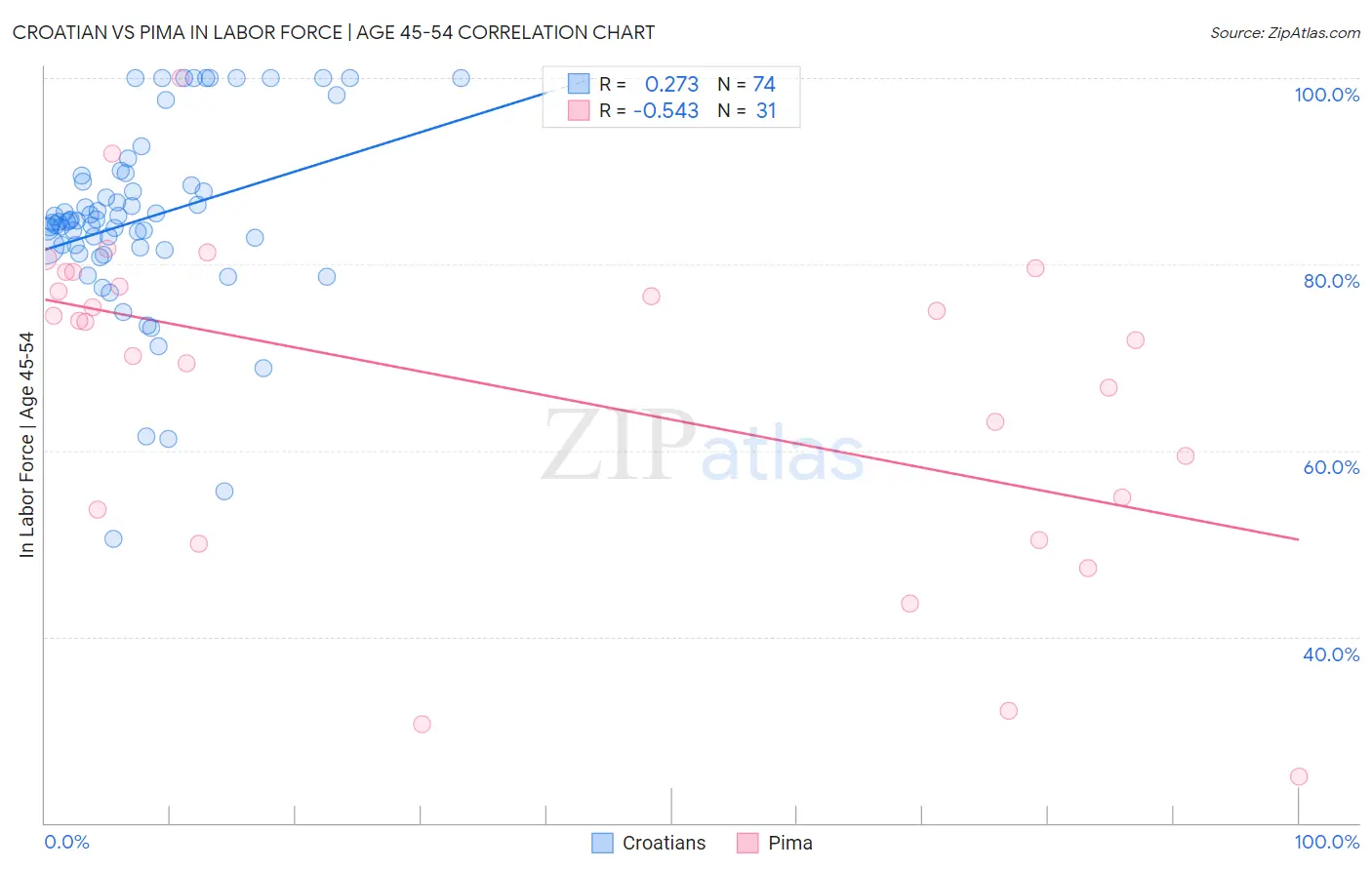 Croatian vs Pima In Labor Force | Age 45-54
