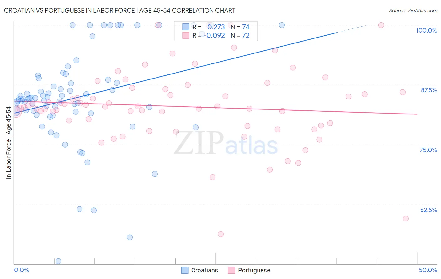 Croatian vs Portuguese In Labor Force | Age 45-54