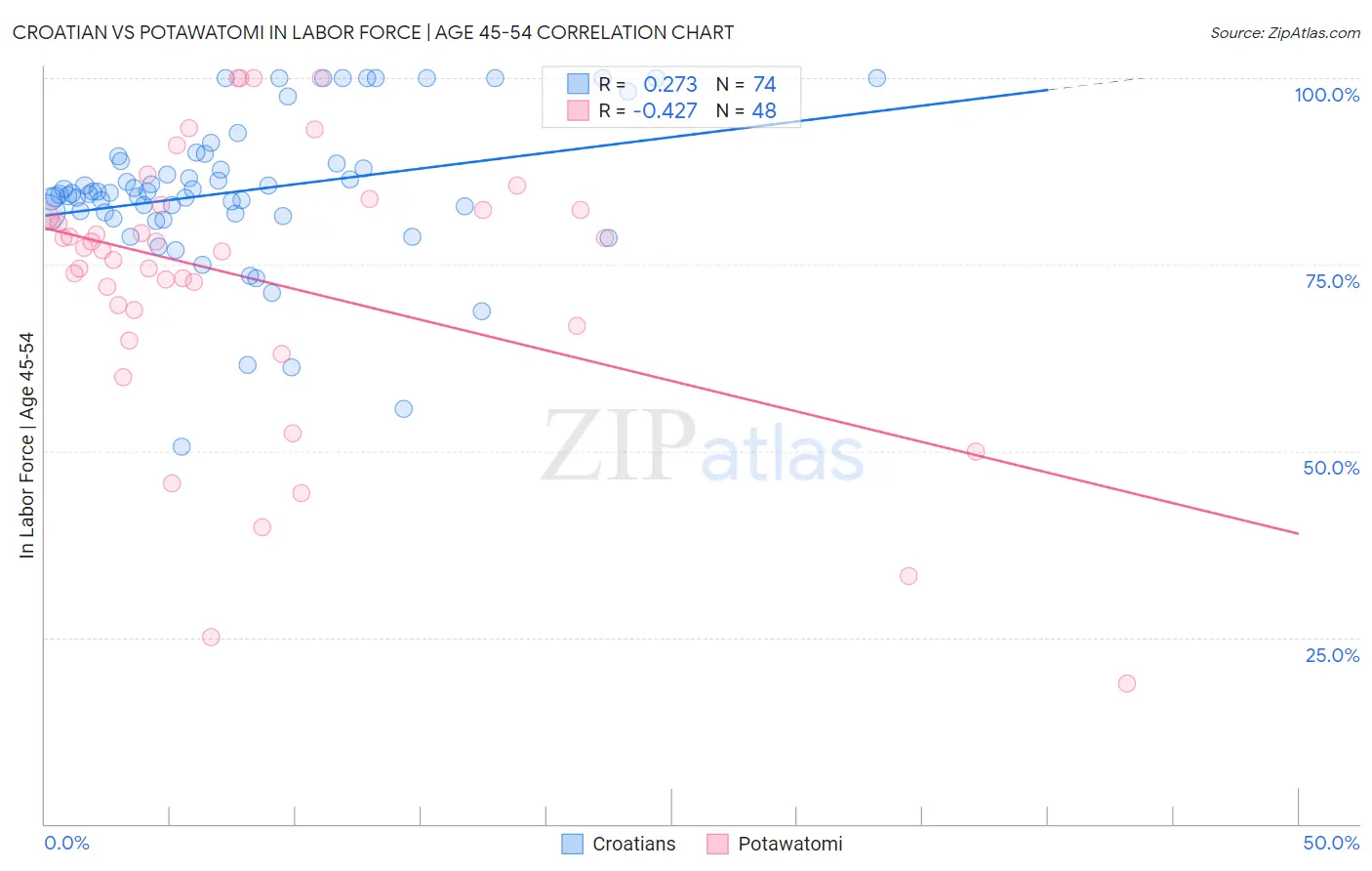 Croatian vs Potawatomi In Labor Force | Age 45-54