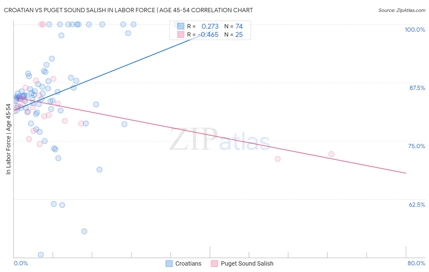 Croatian vs Puget Sound Salish In Labor Force | Age 45-54