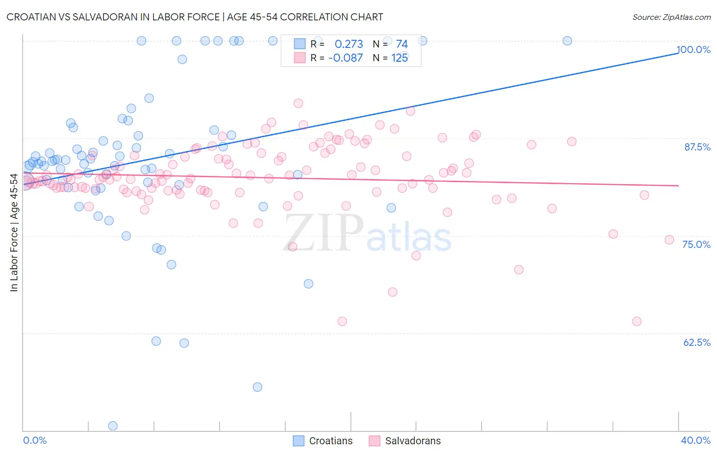 Croatian vs Salvadoran In Labor Force | Age 45-54