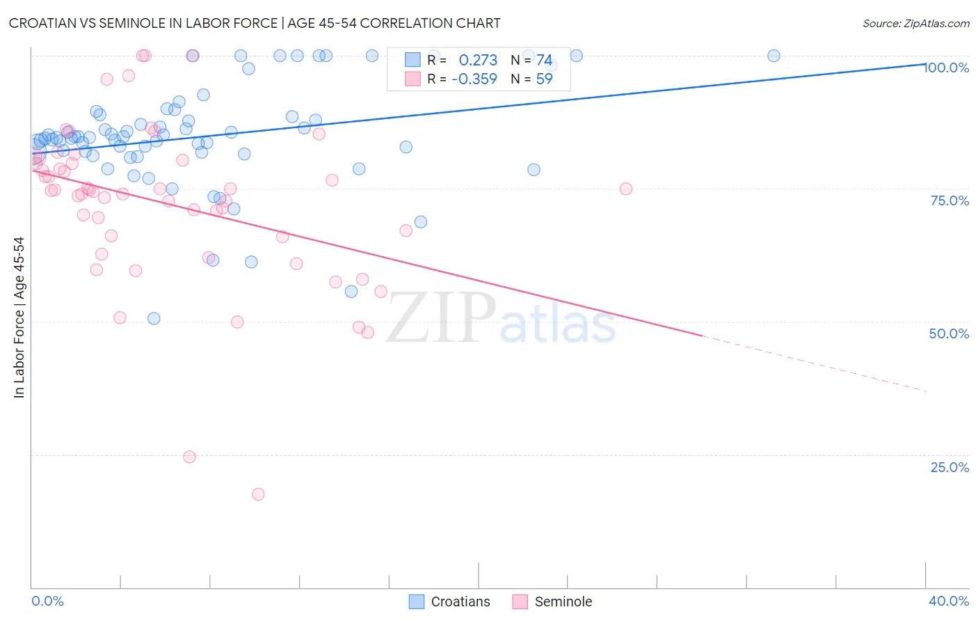 Croatian vs Seminole In Labor Force | Age 45-54