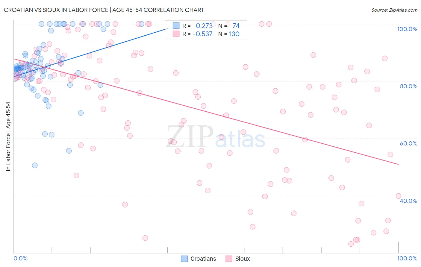 Croatian vs Sioux In Labor Force | Age 45-54