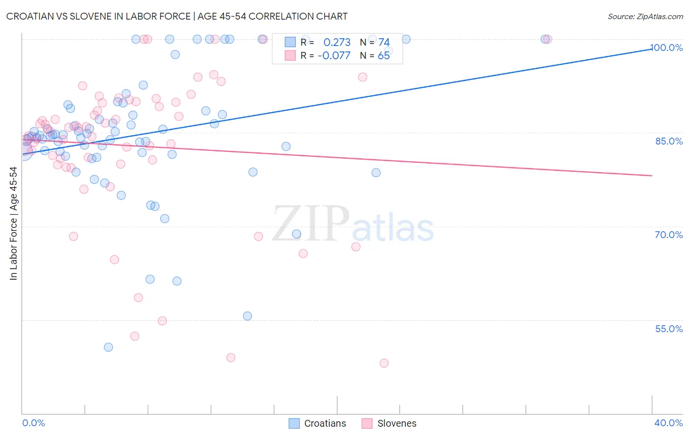 Croatian vs Slovene In Labor Force | Age 45-54