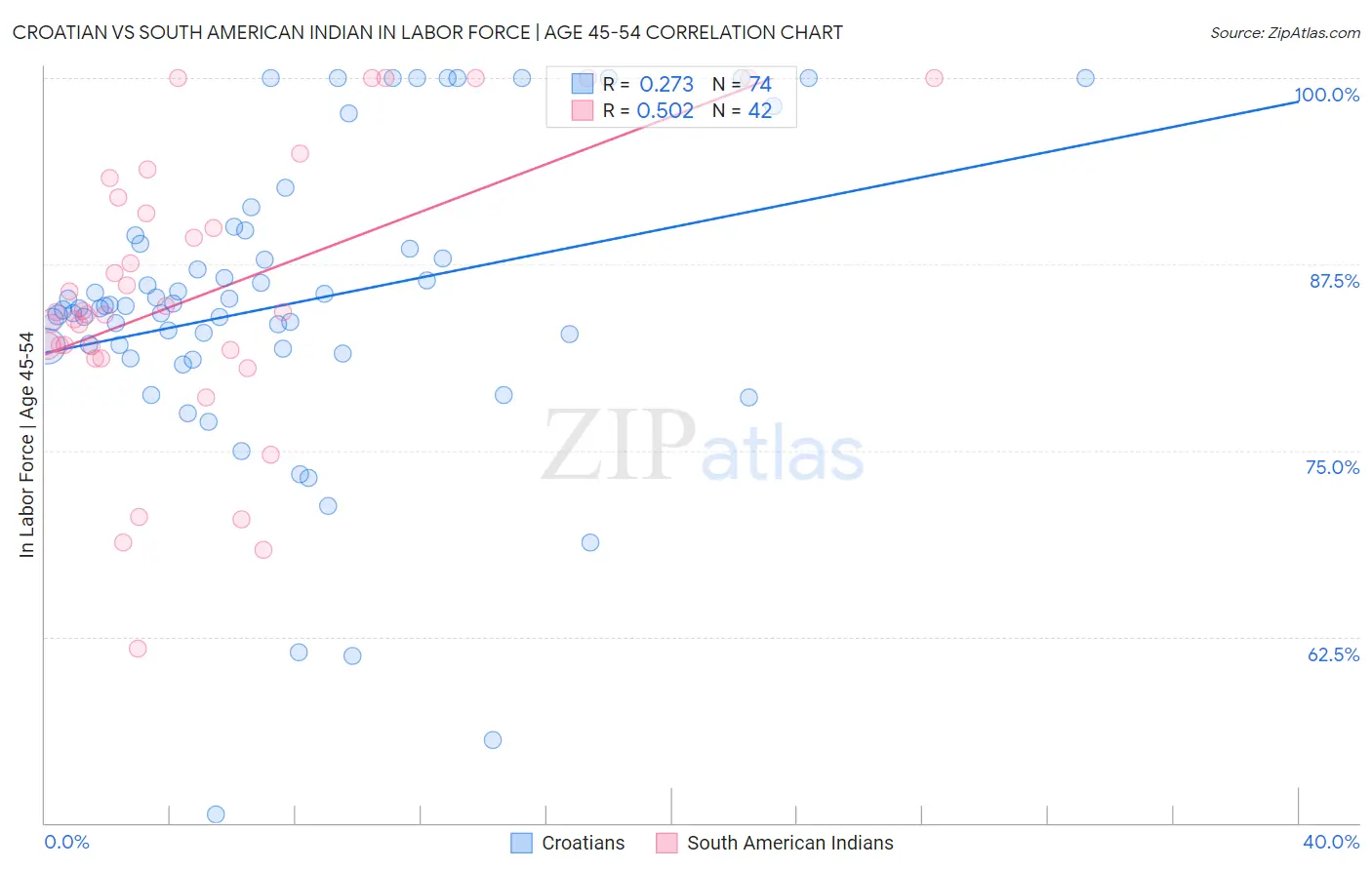Croatian vs South American Indian In Labor Force | Age 45-54