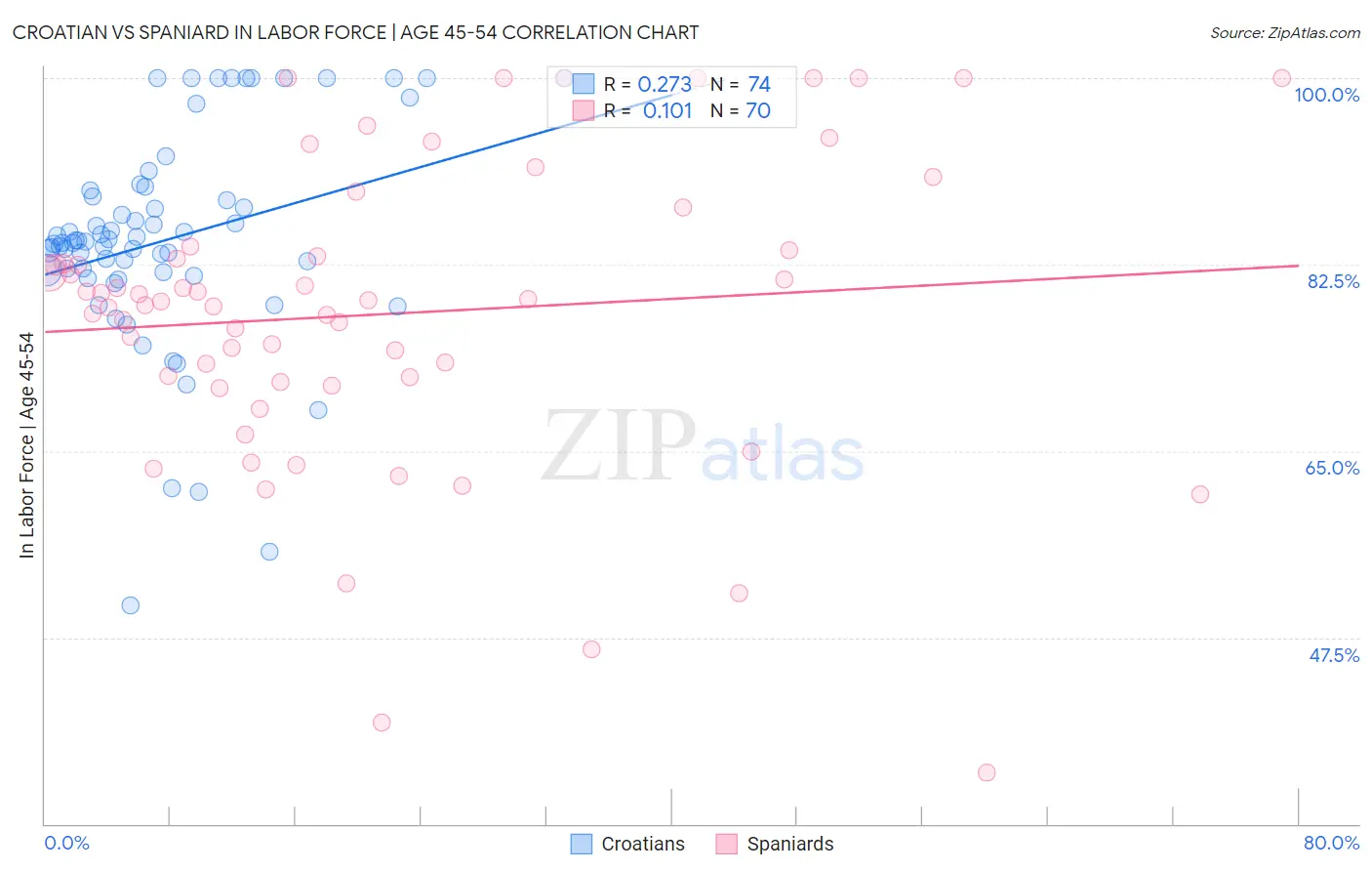 Croatian vs Spaniard In Labor Force | Age 45-54