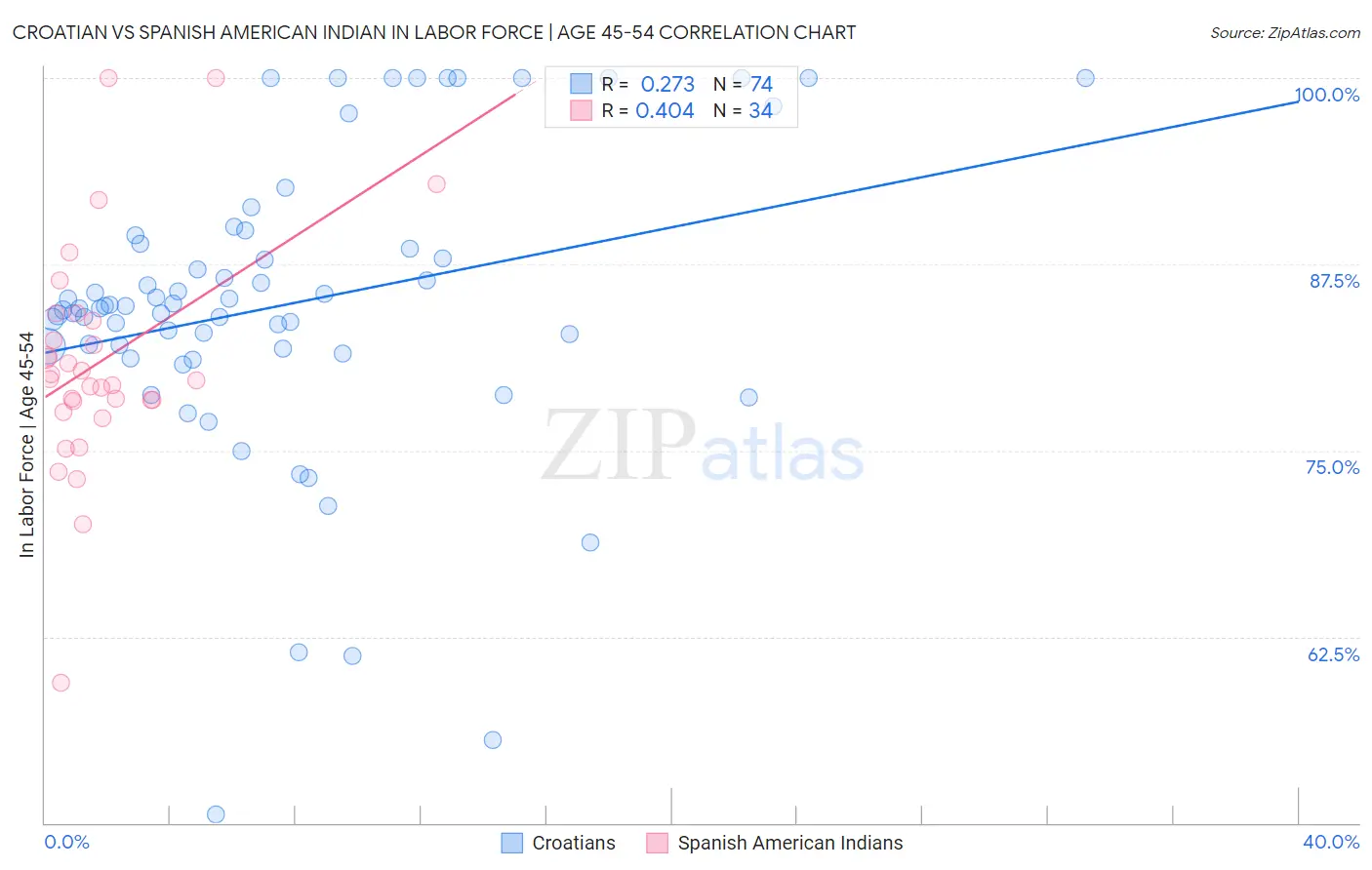 Croatian vs Spanish American Indian In Labor Force | Age 45-54