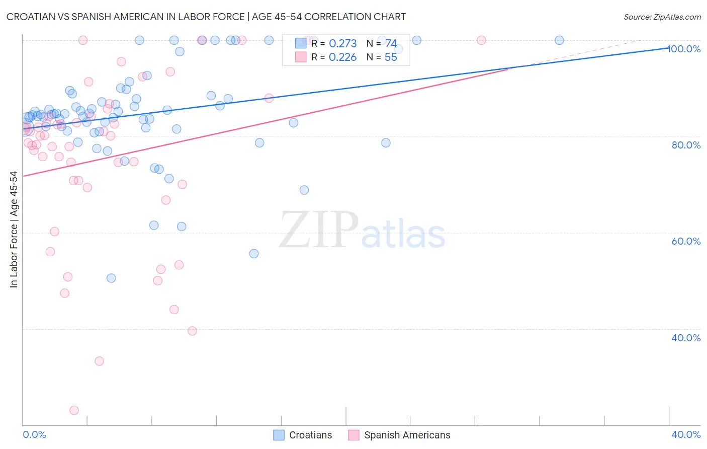 Croatian vs Spanish American In Labor Force | Age 45-54