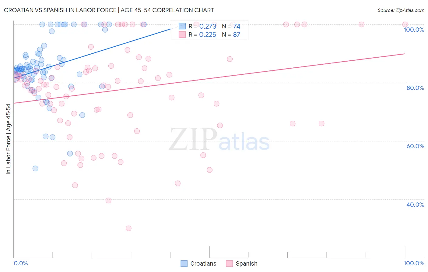 Croatian vs Spanish In Labor Force | Age 45-54