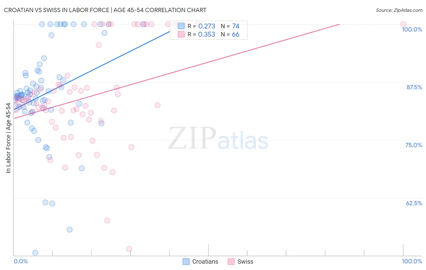 Croatian vs Swiss In Labor Force | Age 45-54
