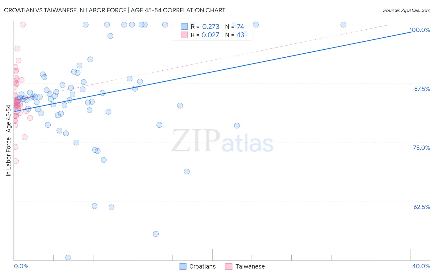 Croatian vs Taiwanese In Labor Force | Age 45-54