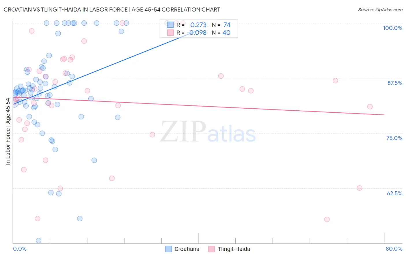 Croatian vs Tlingit-Haida In Labor Force | Age 45-54