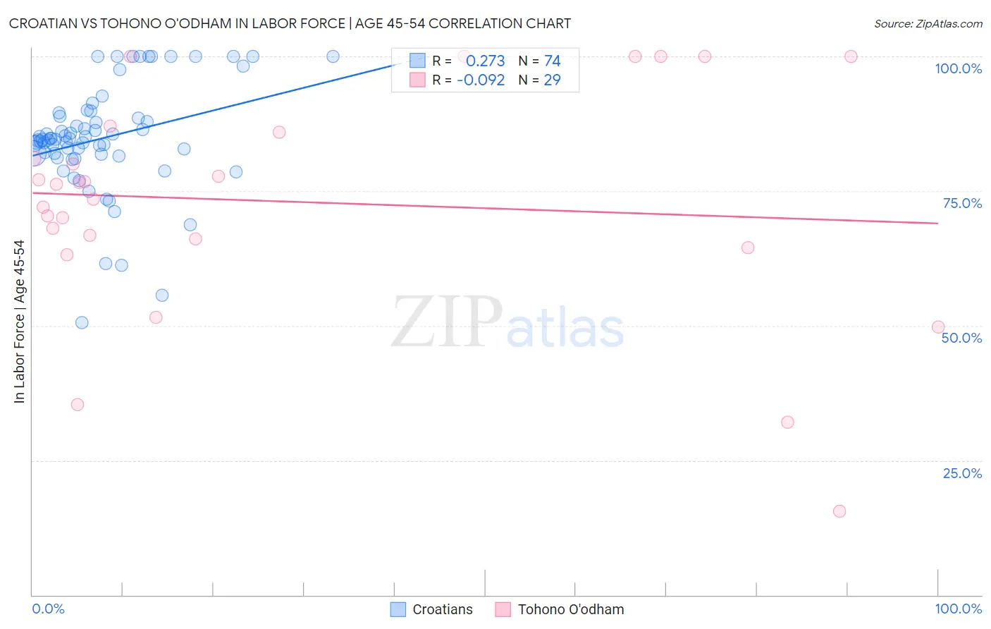 Croatian vs Tohono O'odham In Labor Force | Age 45-54