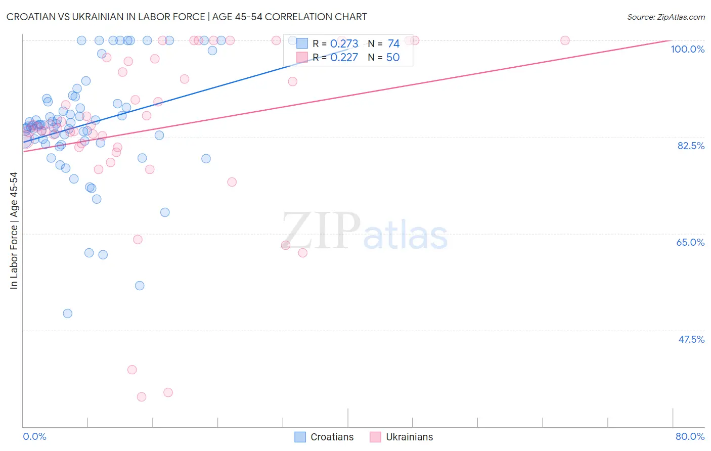 Croatian vs Ukrainian In Labor Force | Age 45-54